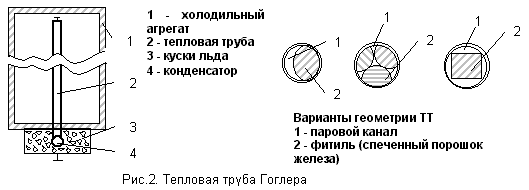 Рис.2. Тепловая труба Гоглера