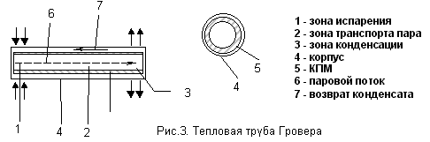 Рис.3. Тепловая труба Гровера